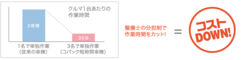 安い・早い・1日車検 車検のコバック（浦和・川口店）84.png